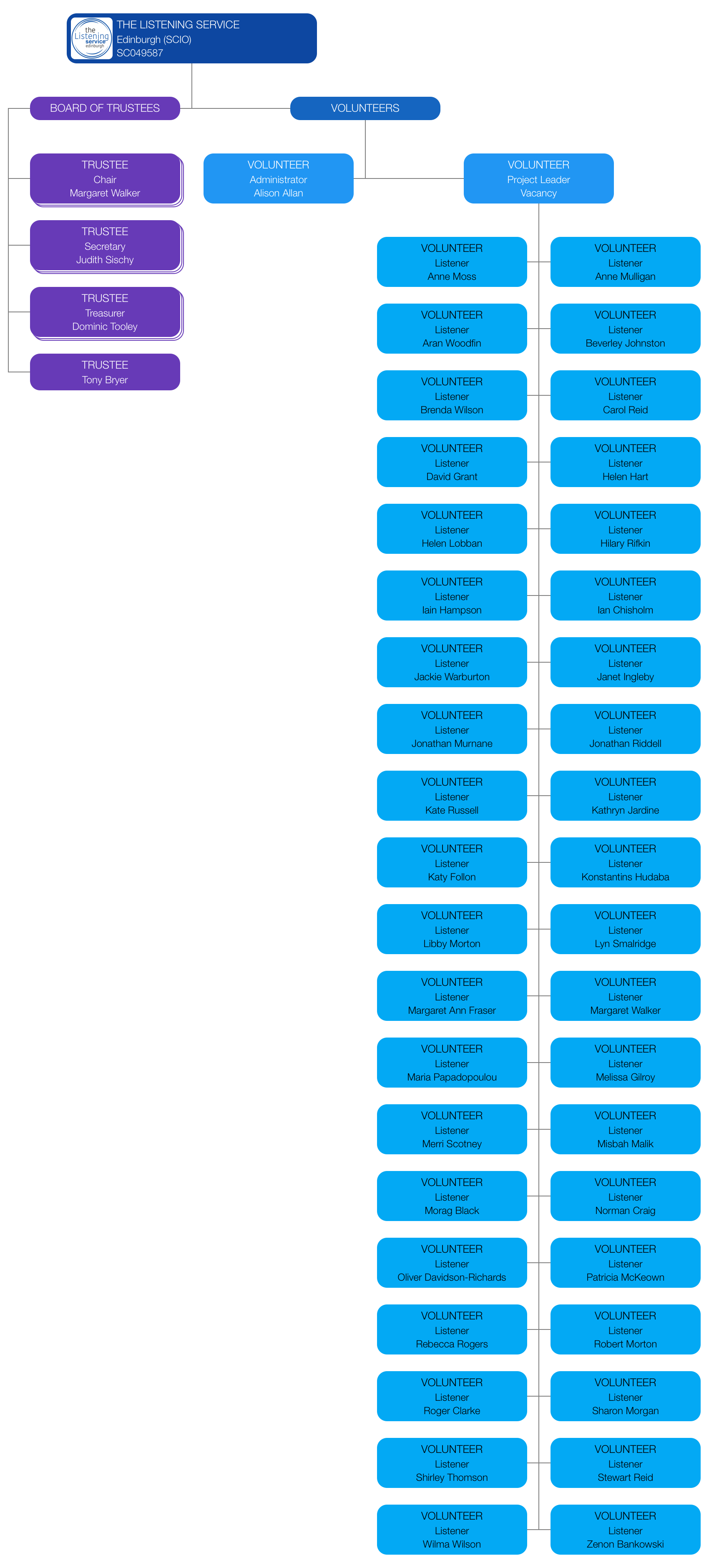 An organisation chart of the people who provide the listening service Edinburgh.